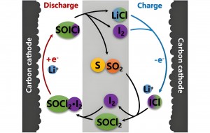 Lithium thionyl chloride technology is used in ER34615 and ER34615M lithium batteries.